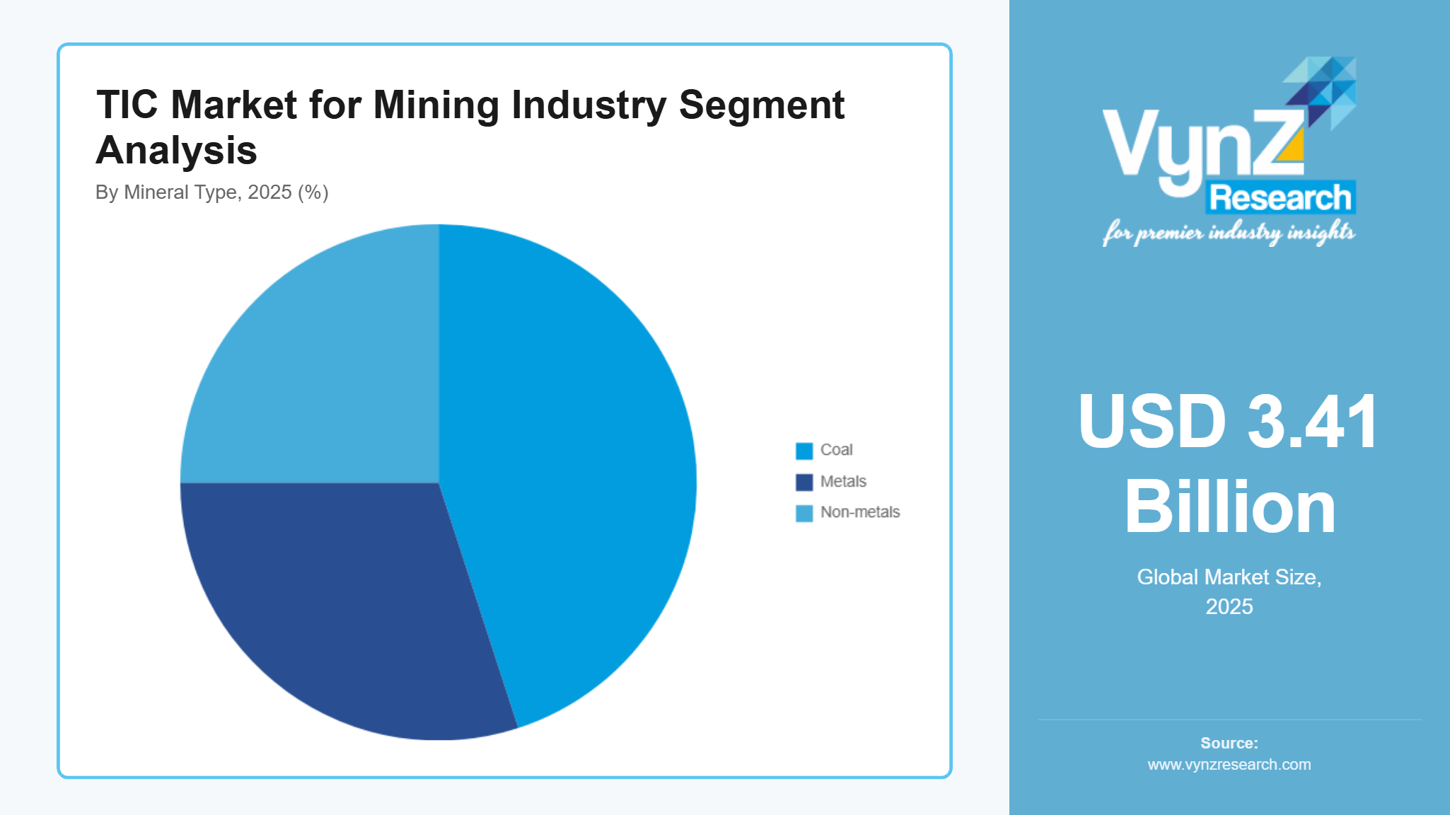 TIC Market for Mining Industry Segment Analysis